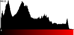 Red Histogram