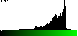 Green Histogram