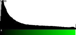 Green Histogram
