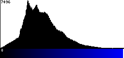 Blue Histogram