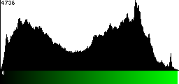 Green Histogram