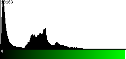 Green Histogram