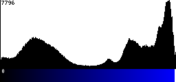 Blue Histogram