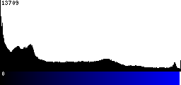 Blue Histogram
