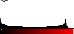 Red Histogram