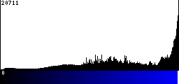 Blue Histogram