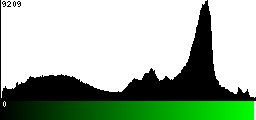Green Histogram