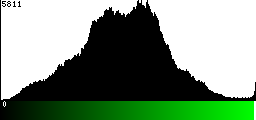 Green Histogram