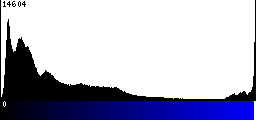 Blue Histogram