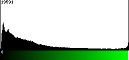 Green Histogram