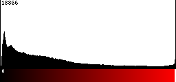 Red Histogram