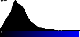 Blue Histogram