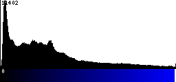 Blue Histogram