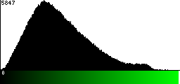 Green Histogram