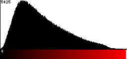 Red Histogram