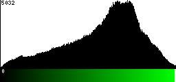 Green Histogram