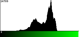 Green Histogram