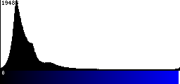 Blue Histogram