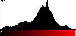 Red Histogram