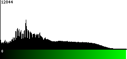 Green Histogram