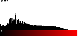 Red Histogram