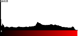 Red Histogram