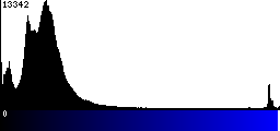 Blue Histogram