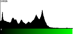 Green Histogram