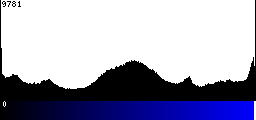 Blue Histogram
