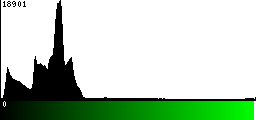 Green Histogram