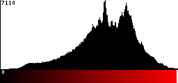 Red Histogram