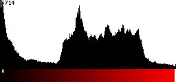 Red Histogram