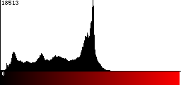 Red Histogram