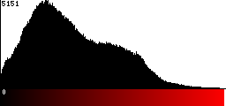 Red Histogram