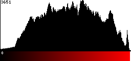 Red Histogram