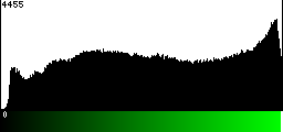 Green Histogram