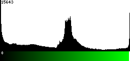 Green Histogram