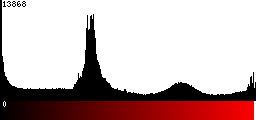 Red Histogram