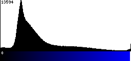 Blue Histogram