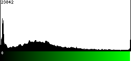 Green Histogram