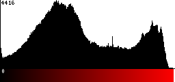Red Histogram