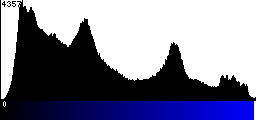 Blue Histogram