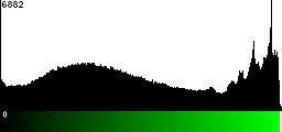Green Histogram