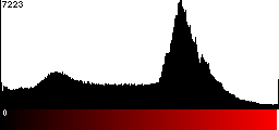 Red Histogram