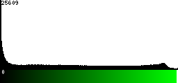Green Histogram