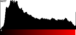 Red Histogram