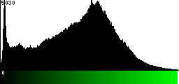 Green Histogram