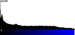Blue Histogram