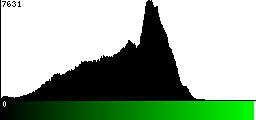 Green Histogram