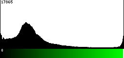 Green Histogram
